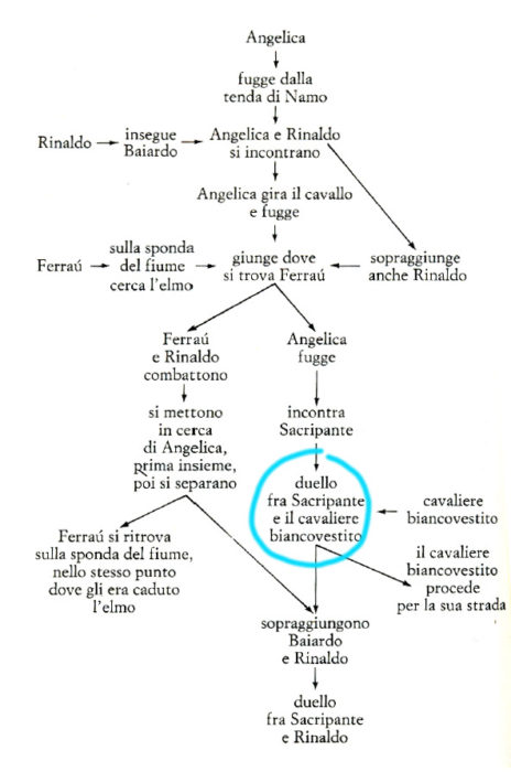 Differenza Tra Orlando Innamorato E Orlando Furioso
